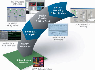 Figure 6. Innovative Actel Fusion tools solve complexity